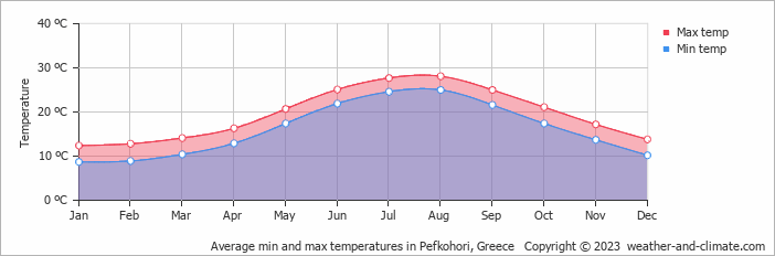 Pefkohori air temperature