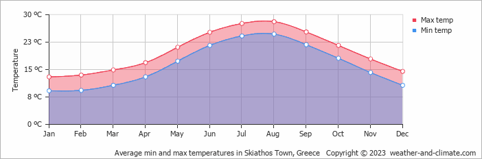 Weather on Skiathos Island