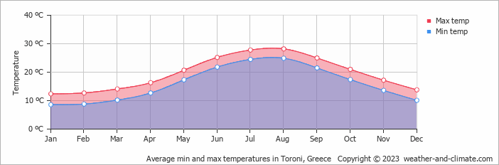 Toroni air temperature