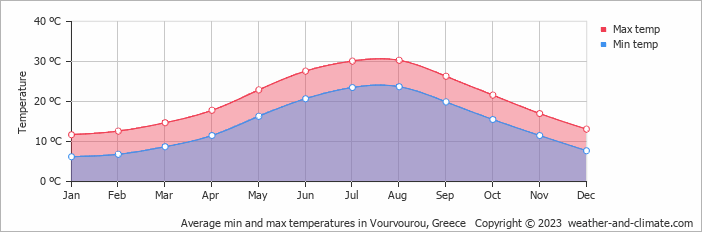 Air temperature in Vuvvuru by month