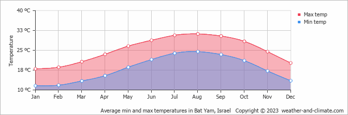 Bat Yam air temperature