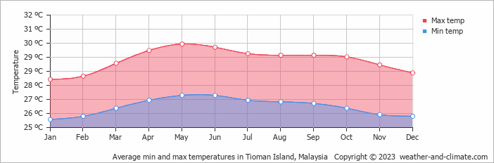 Tioman Island air temperature