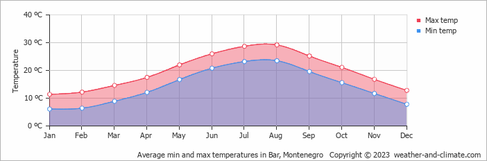 Bar temperature chart by month Weather by month