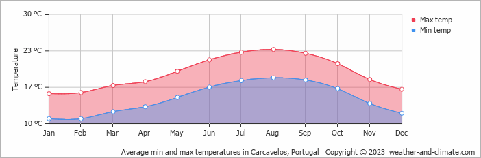 Air temperature by month