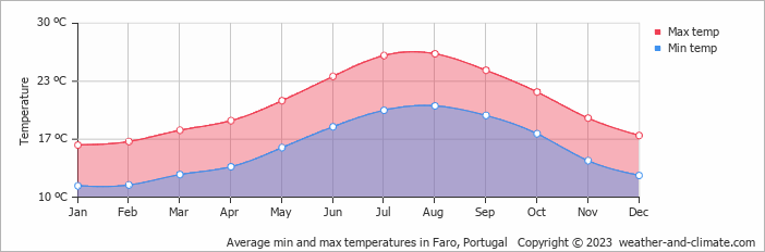 Weather in Faro by month Faro temperature chart by month