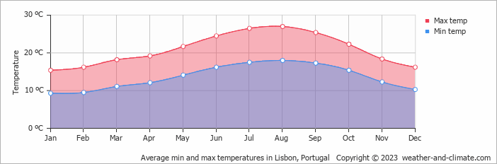 Air temperature in Lisbon by month Air temperature in Lisbon