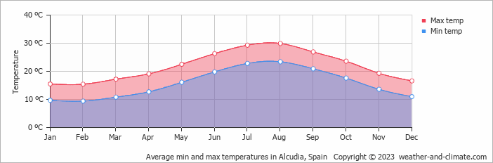 Weather in Alcudia, Majorca Weather in Alcudia
