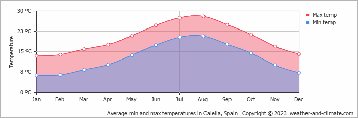 Weather in Calella, Spain Weather in Calella