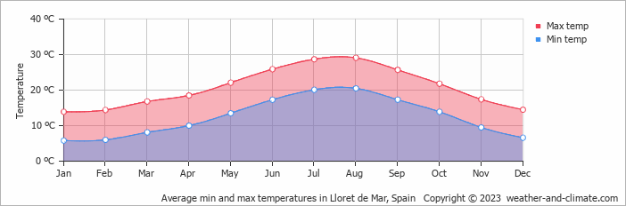 Monthly weather in Lloret de Mar Weather by month