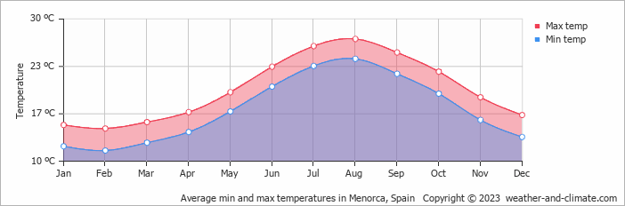Weather in Menorca