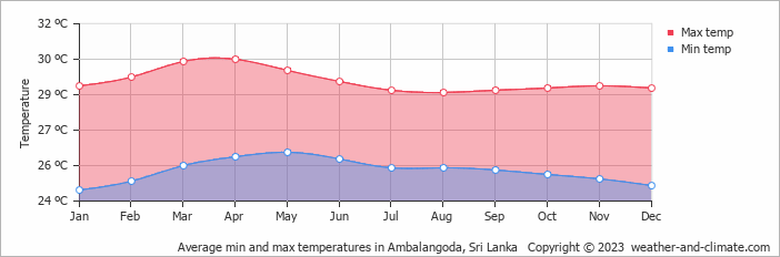 Ambalangoda weather chart by month Air temperature in the village by month