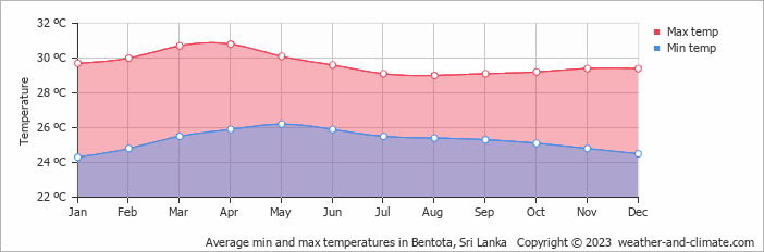 Weather at the resort by month