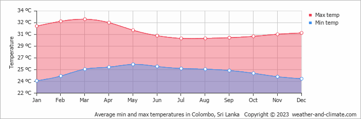 Monthly air temperature in Colombo