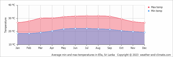 Air temperature in Ella