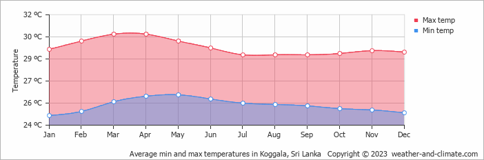 Weather in Koggala, temperature chart