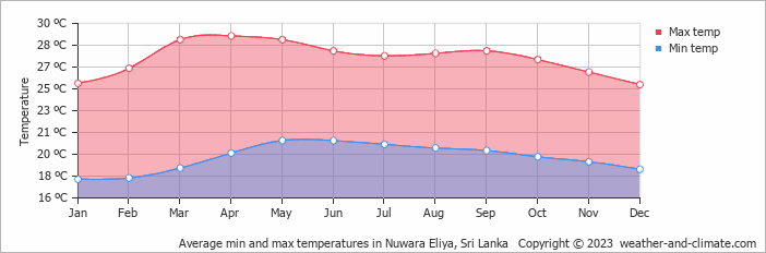 Monthly air temperature in Nuwara Eliya, Sri Lanka Air temperature in Nuwara Eliya, Sri Lanka