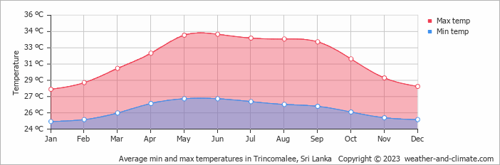 Monthly air temperature in Trincomalee Trincomalee weather