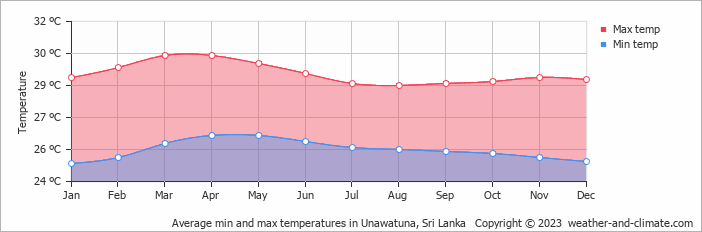 Monthly air temperature in Unawatuna Unawatuna air temperature