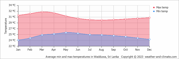 Wadduwa weather by month
