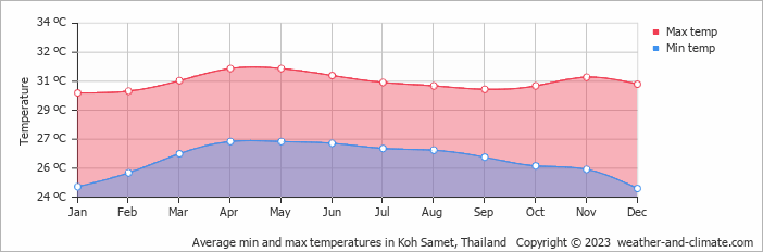 Monthly air temperature in Koh Samet Weather on Samet Island