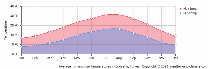 Eskisehir Weather