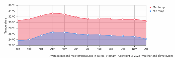 Annual air temperature chart in Vung Tau Temperature in Vung Tau by month