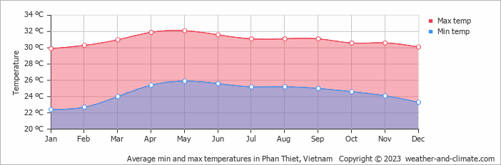 Monthly air temperature in Phan Thiet Phan Thiet air temperature