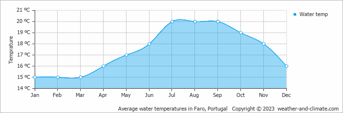 Ocean temperature near Faro by month Faro water temperature by month