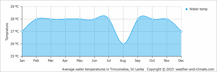 Water temperature Mirissa Water temperature