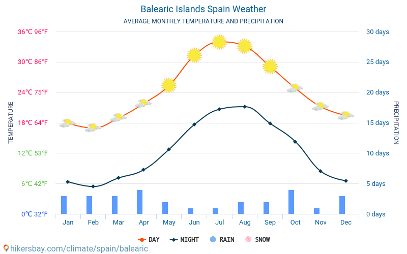 Weather in the Balearic Islands