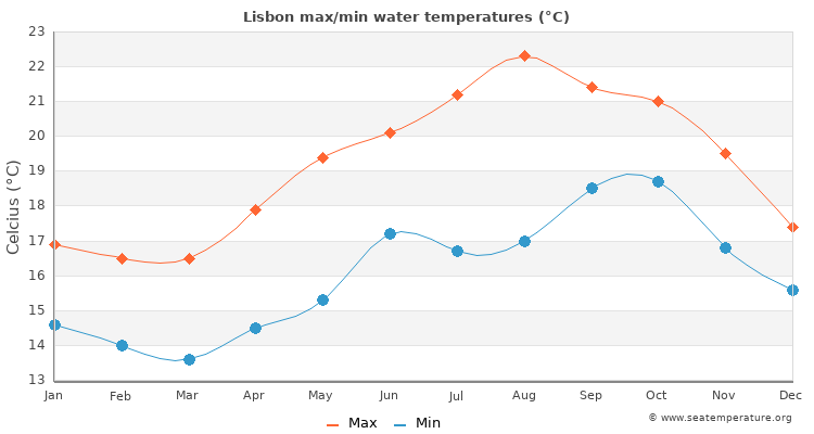 Sea water temperature in Lisbon by month Sea water temperature in Lisbon