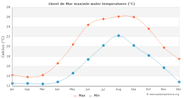 Lloret de Mar water temperature Water temperature