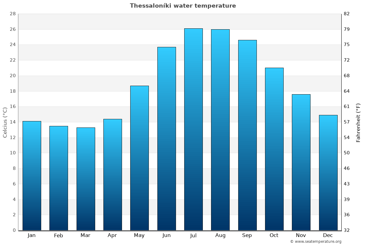 Sea temperature in Thessaloniki Sea water temperature