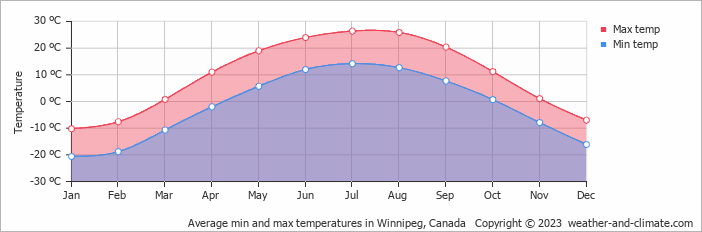 Winnipeg weather by month Winnipeg temperature chart by month