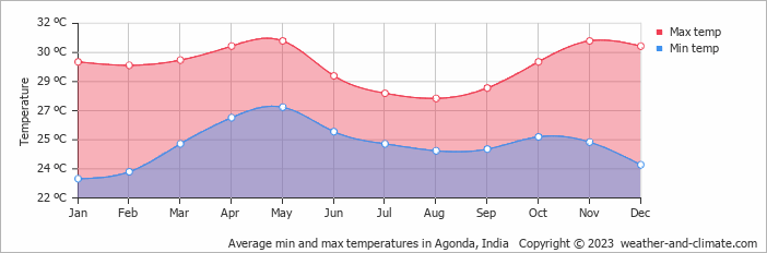 Weather in Agonda by month