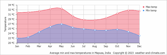 Weather in Baga