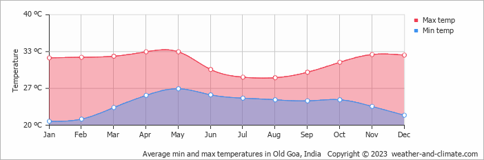 North Goa Weather