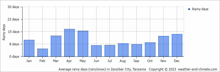 Number of rainy days in Zanzibar