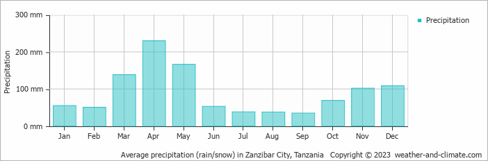 Precipitation in Zanzibar