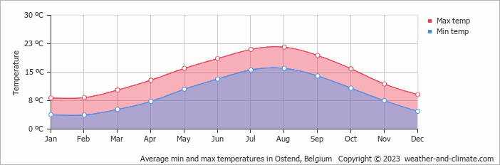 Monthly air temperature in Ostend Ostend air temperature
