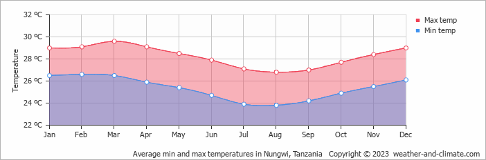Weather in Nungwi