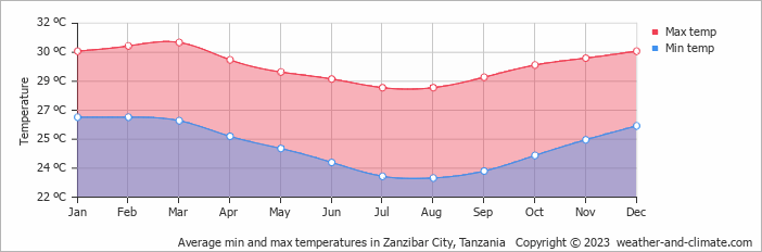 Monthly air temperature in Zanzibar Weather in Zanzibar