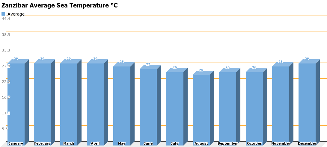 Sea temperature in Zanzibar