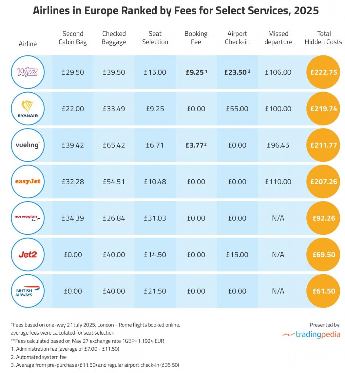 Seven European airlines with the highest additional fees / photo by tradingpedia.com