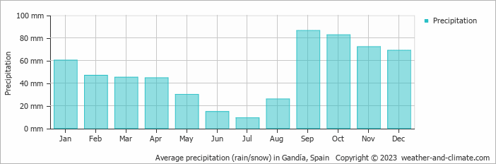 Precipitation in Gandia