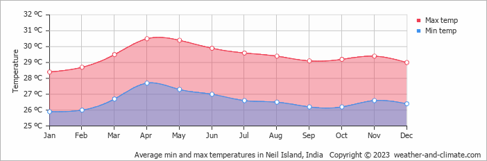 Air temperature in the Andaman Islands, India Air temperature in the Andaman Islands
